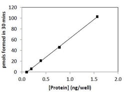 Eurofins DiscoverX TMDP Protein 250 &mu;g | Buy Online | Eurofins DiscoverX | Fisher Scientific